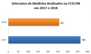 Internatos de Medicina